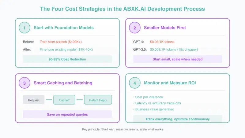 Diagram showing how structural costs compound over time compared to visible infrastructure costs