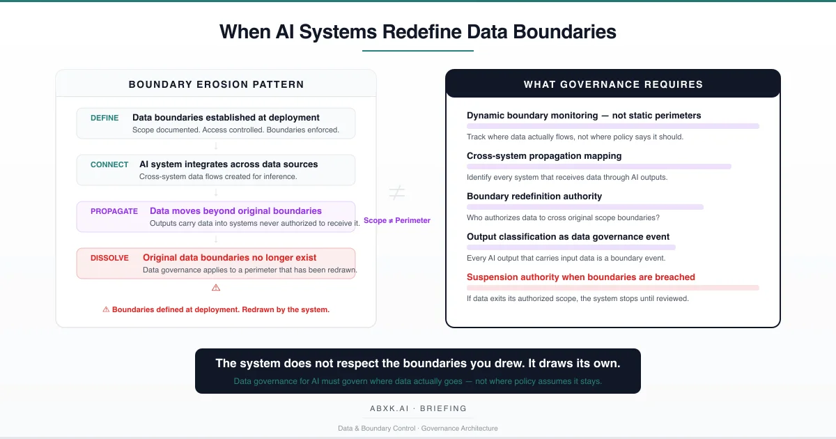 When AI Systems Redefine Data Boundaries
