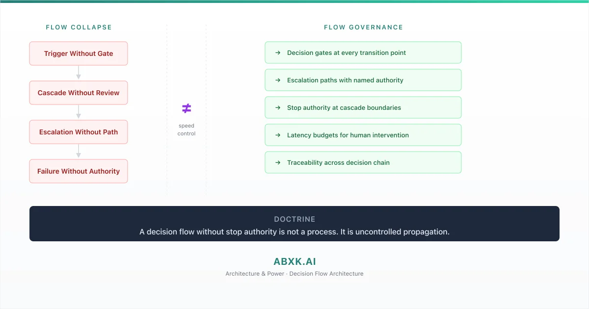 Decision Flow Architecture in Complex AI Systems