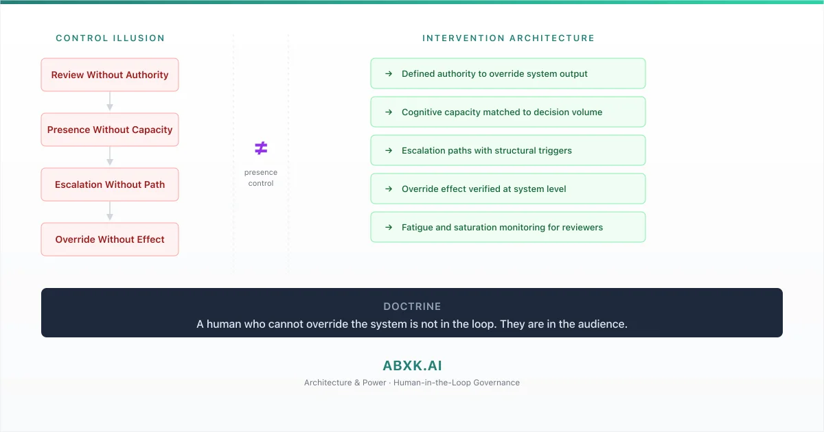 Human-in-the-Loop Is Not a Control Strategy