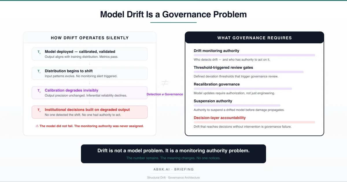 Model Drift Is a Governance Problem