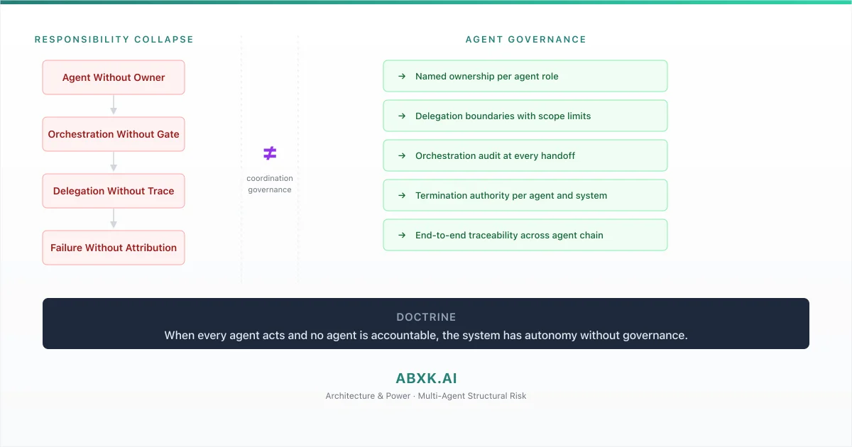 Structural Risk in Multi-Agent AI Systems