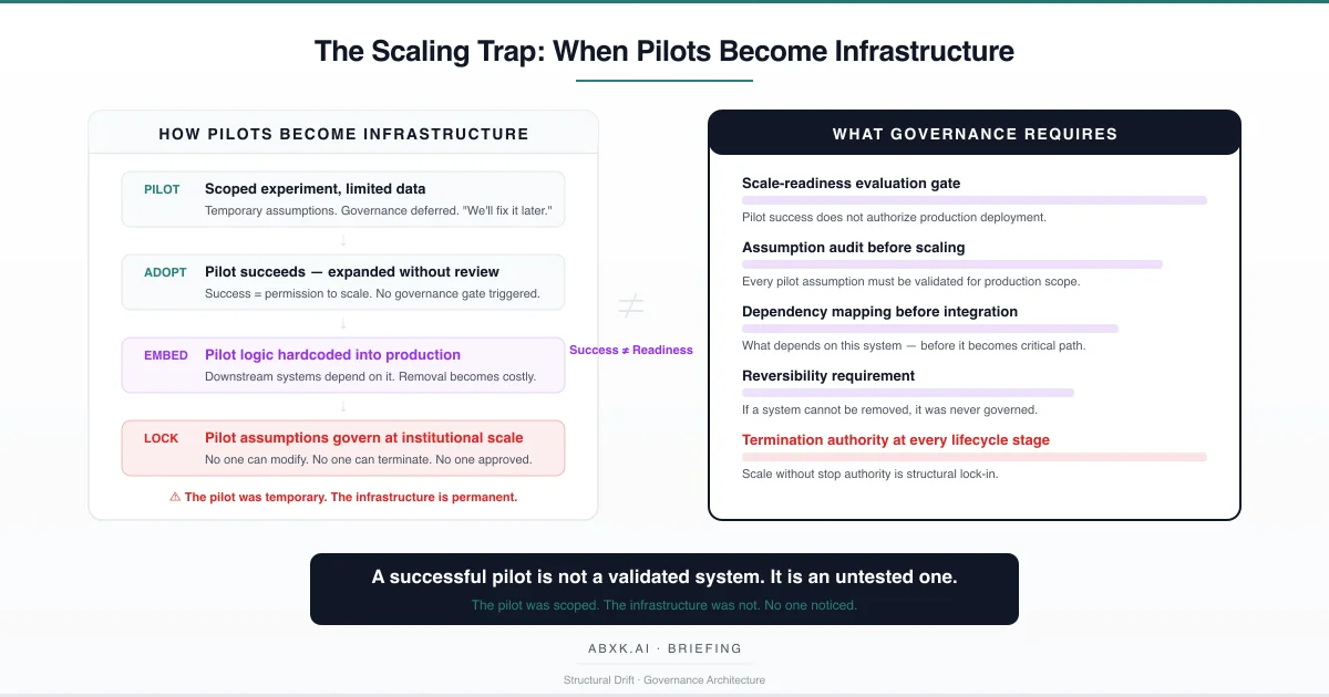 The Scaling Trap: When Pilots Become Infrastructure