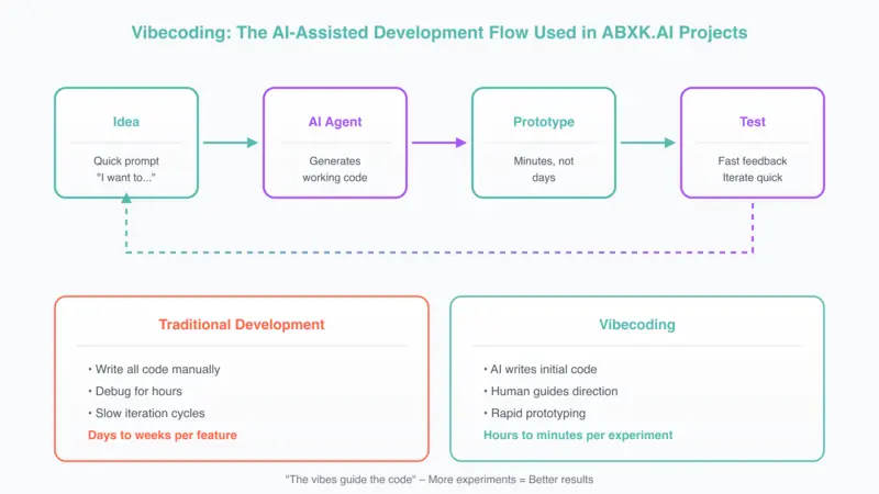 Diagram showing the relationship between experimental velocity and decision quality in AI systems