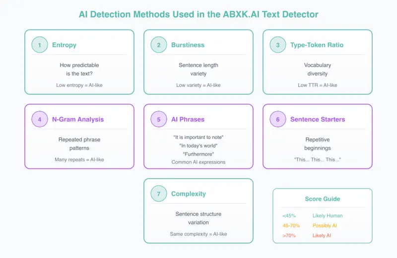 Diagram showing how detection confidence varies across different conditions and model types