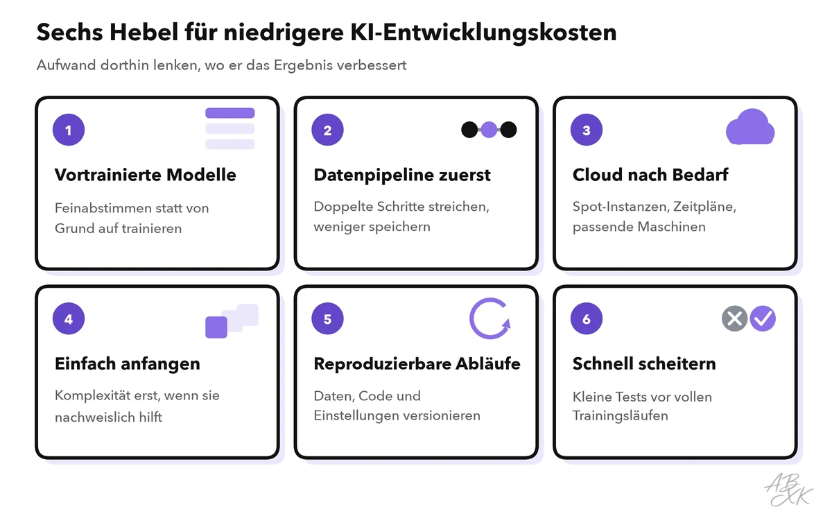 Diagramm mit sechs Hebeln für niedrigere KI-Entwicklungskosten: vortrainierte Modelle, Datenpipeline zuerst, Cloud nach Bedarf, einfach anfangen, reproduzierbare Abläufe und schnell scheitern