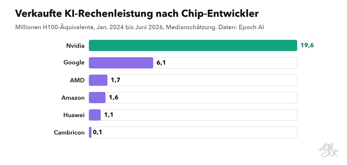 Waagerechte Balken: verkaufte KI-Rechenleistung nach Chip-Entwickler, in Millionen H100-Äquivalenten
