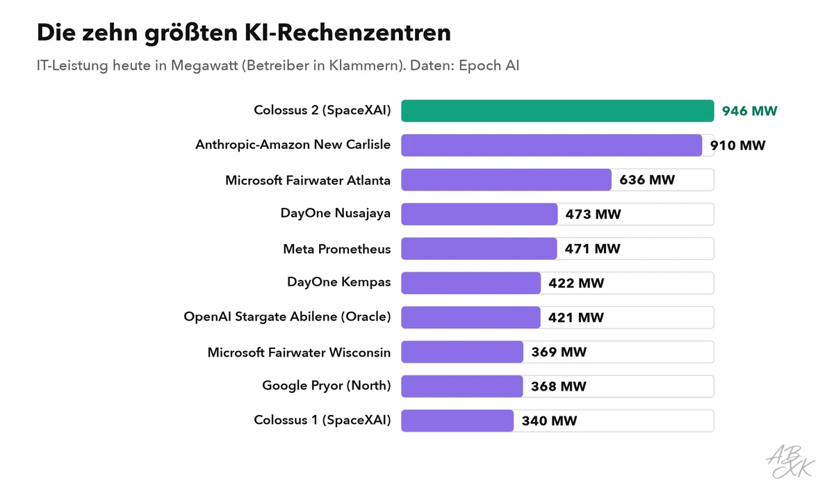 Waagerechte Balken: die zehn KI-Rechenzentren mit der höchsten IT-Leistung heute, in Megawatt