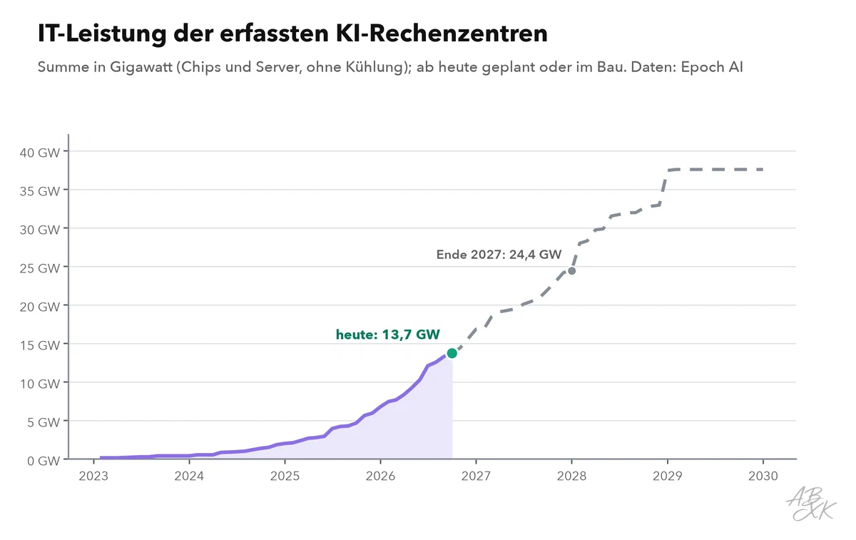Liniendiagramm: gesamte IT-Leistung der von Epoch AI erfassten KI-Rechenzentren seit 2023, gemessene Werte bis heute und geplante Werte bis 2029