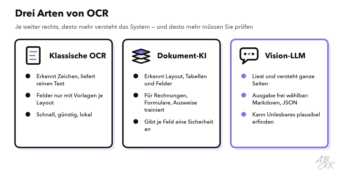 Drei Spalten: Klassische OCR liefert reinen Text und braucht Vorlagen, Dokument-KI findet Layout, Tabellen und Felder mit einer Sicherheit je Feld, Vision-LLMs lesen ganze Seiten, können Unlesbares aber erfinden