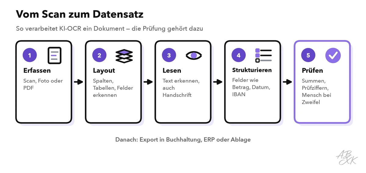 Fünf Schritte von links nach rechts: erfassen, Layout, lesen, strukturieren und prüfen; danach Export in Buchhaltung, ERP oder Ablage