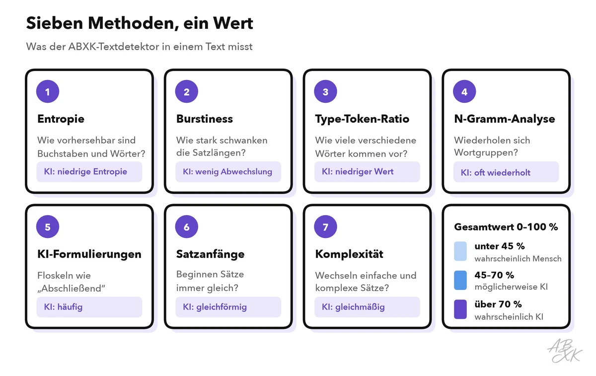 Diagramm der sieben Erkennungsmethoden — Entropie, Burstiness, Type-Token-Ratio, N-Gramm-Analyse, KI-Formulierungen, Satzanfänge und Komplexität — und wie der Gesamtwert zu lesen ist