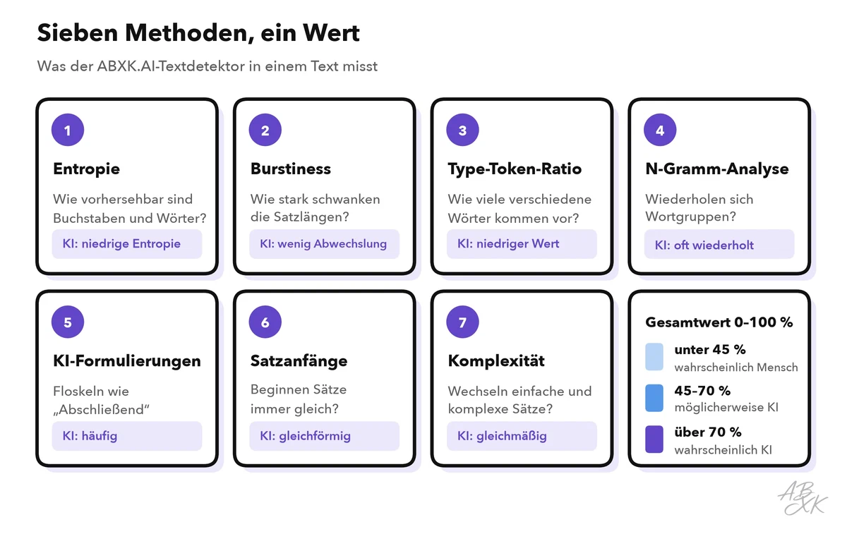 Diagramm der sieben Erkennungsmethoden — Entropie, Burstiness, Type-Token-Ratio, N-Gramm-Analyse, KI-Formulierungen, Satzanfänge und Komplexität — und wie der Gesamtwert zu lesen ist