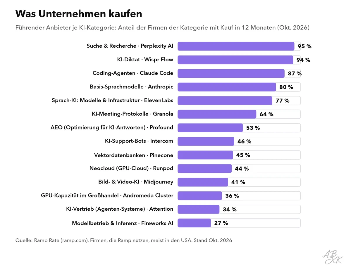 Waagerechte Balken: für 14 KI-Kategorien der führende Anbieter und der Anteil der Firmen der Kategorie, die in den letzten 12 Monaten bei ihm gekauft haben