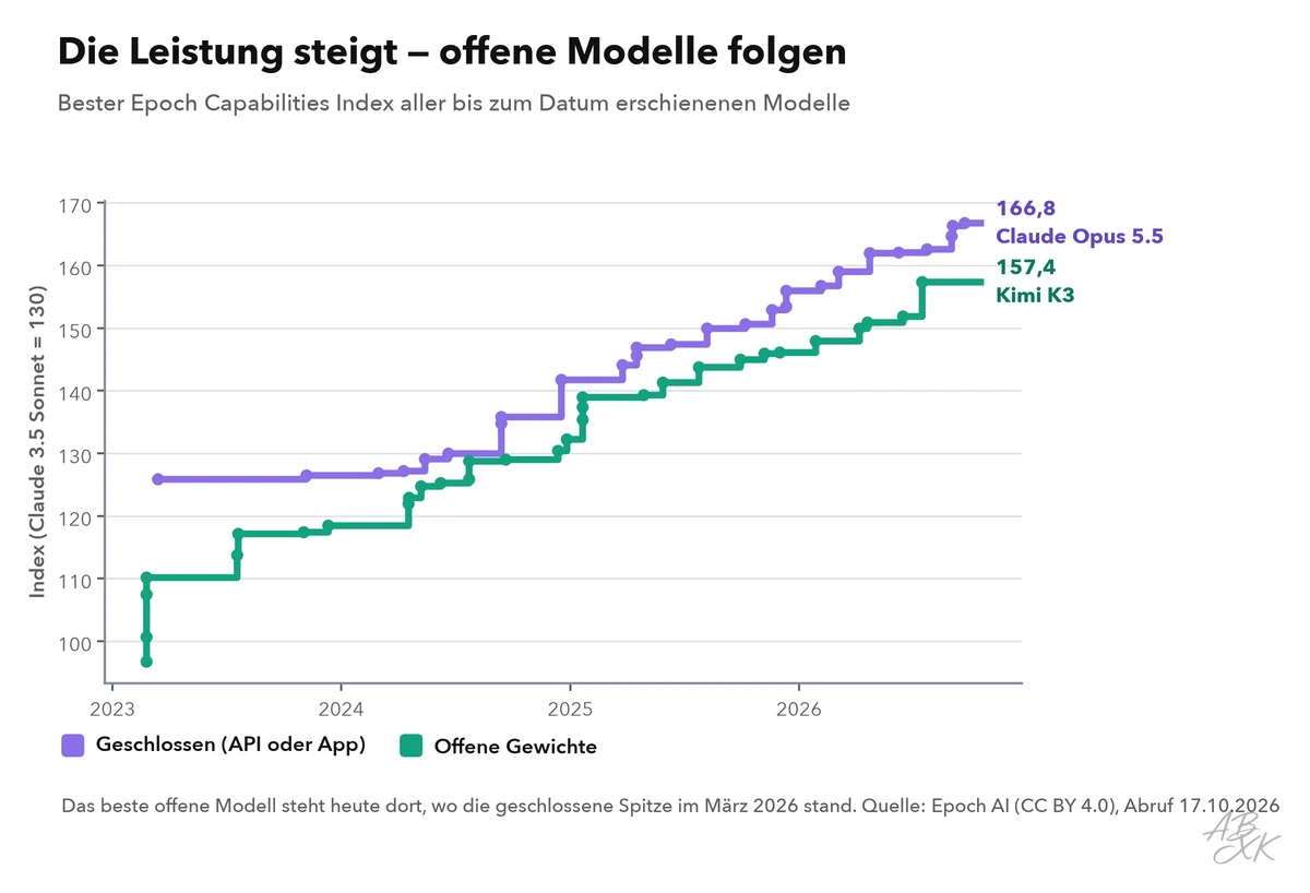 Stufendiagramm von 2023 bis 2026: der beste Epoch Capabilities Index geschlossener Modelle und der Modelle mit offenen Gewichten, beide steigend; die offene Linie folgt der geschlossenen mit Verzögerung