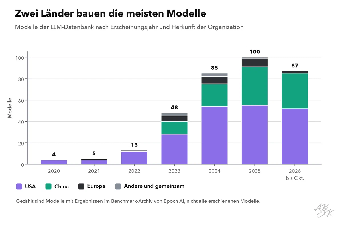 Gestapelte Balken je Jahr von 2020 bis 2026: Modelle der LLM-Datenbank nach dem Land der Organisation; die USA und China stellen in jedem Jahr den Großteil