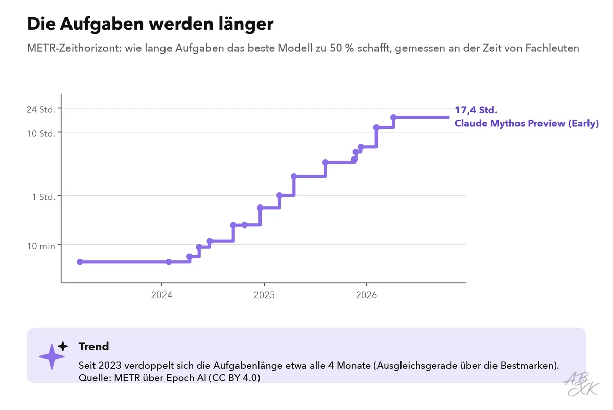 Stufendiagramm mit logarithmischer Skala von 2023 bis 2026: die Bestmarke des METR-Zeithorizonts steigt von wenigen Minuten auf viele Stunden, mit einem Hinweis, wie schnell sie sich verdoppelt