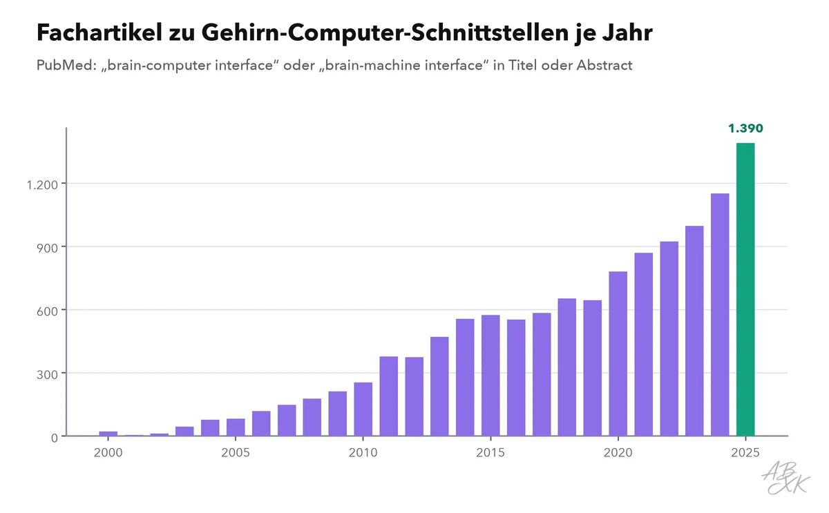 Balkendiagramm: Zahl der PubMed-Artikel je Jahr mit brain-computer interface oder brain-machine interface im Titel oder Abstract, von 2000 bis zum letzten vollständigen Jahr