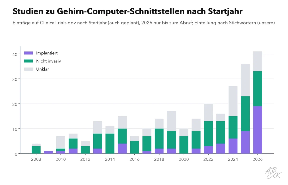 Gestapelte Balken: Studien zu Gehirn-Computer-Schnittstellen auf ClinicalTrials.gov nach Startjahr, aufgeteilt in implantiert, nicht invasiv und unklar
