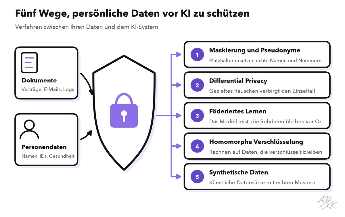 Diagramm: Dokumente und Personendaten durchlaufen eine Schutzschicht aus fünf Verfahren — Maskierung und Pseudonyme, Differential Privacy, föderiertes Lernen, homomorphe Verschlüsselung und synthetische Daten