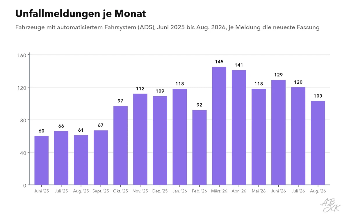 Balkendiagramm der Unfallmeldungen je Monat für Fahrzeuge mit automatisiertem Fahrsystem, von Juni 2025 bis zum letzten vollständigen Monat