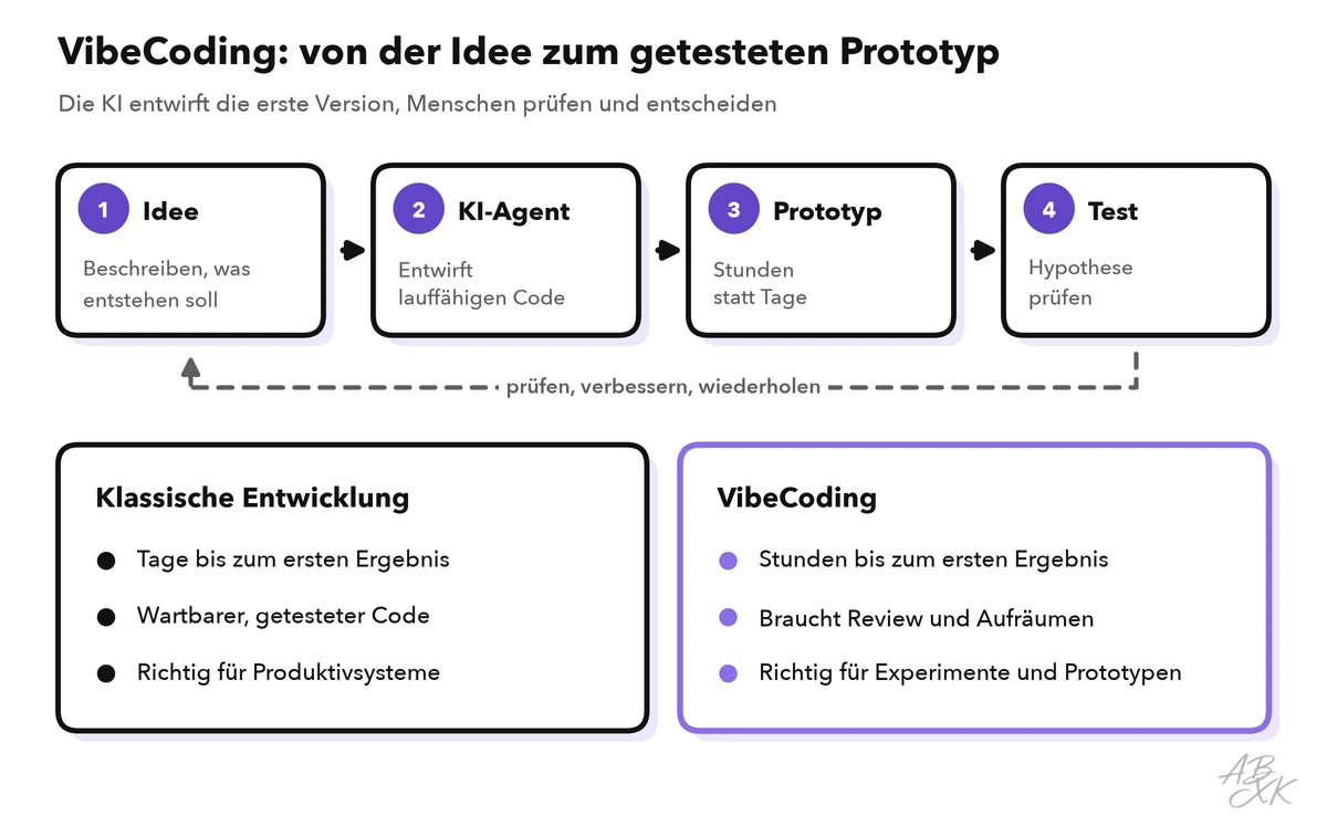 Diagramm des VibeCoding-Ablaufs — Idee, KI-Agent, Prototyp, Test, dann prüfen und wiederholen — im Vergleich zur klassischen Entwicklung