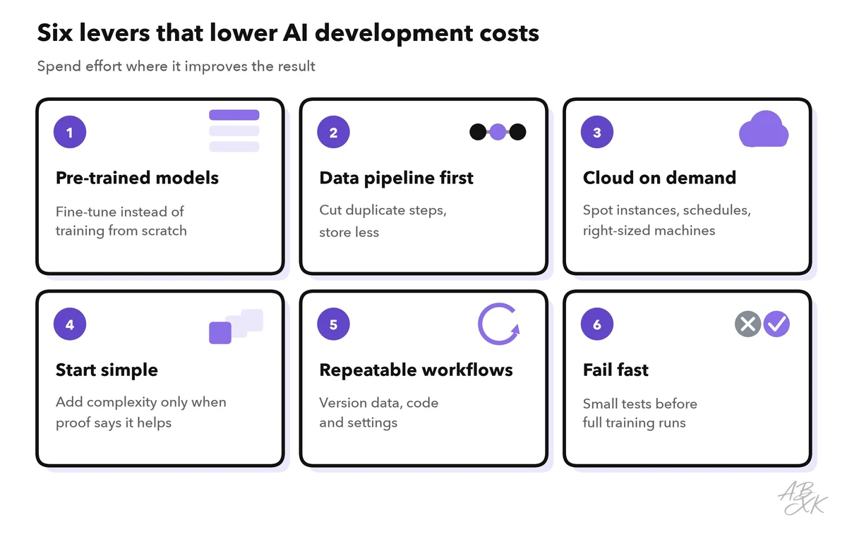 Diagram of six levers that lower AI development costs: pre-trained models, data pipeline first, cloud on demand, start simple, repeatable workflows and fail fast