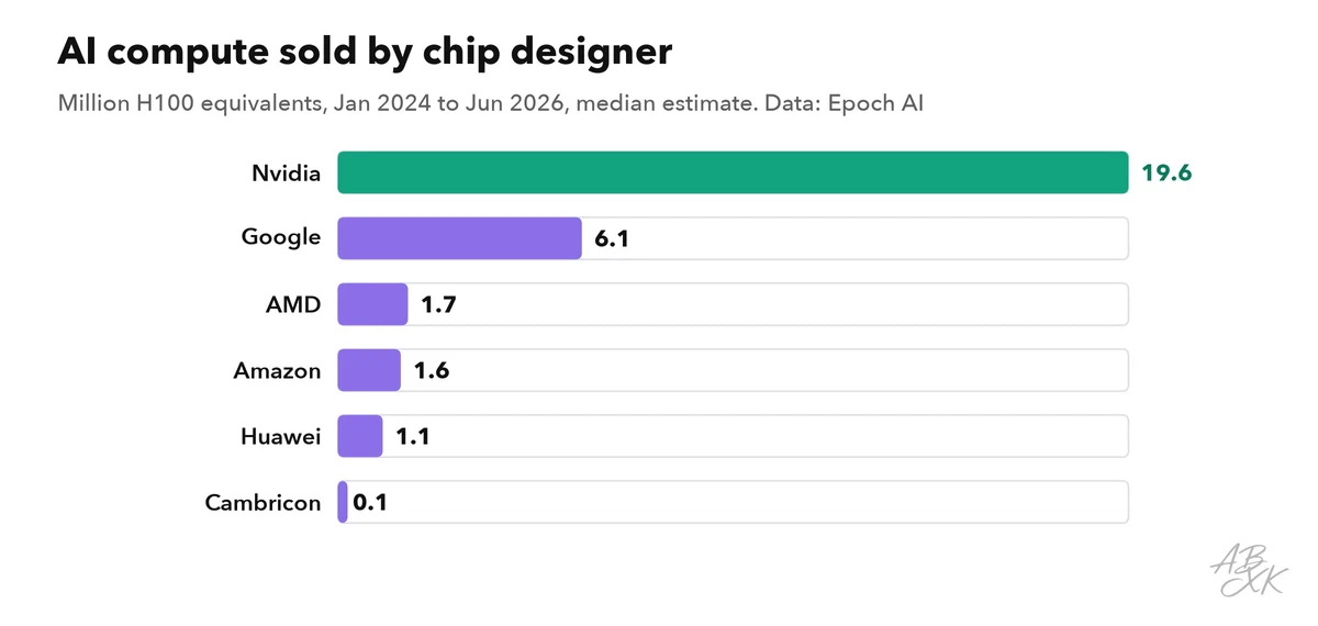 Horizontal bars: AI compute sold by chip designer, in million H100 equivalents
