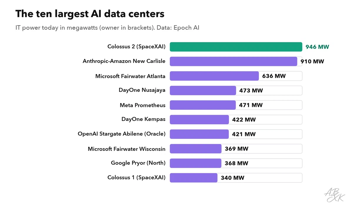 Horizontal bars: the ten AI data centers with the highest IT power today, in megawatts