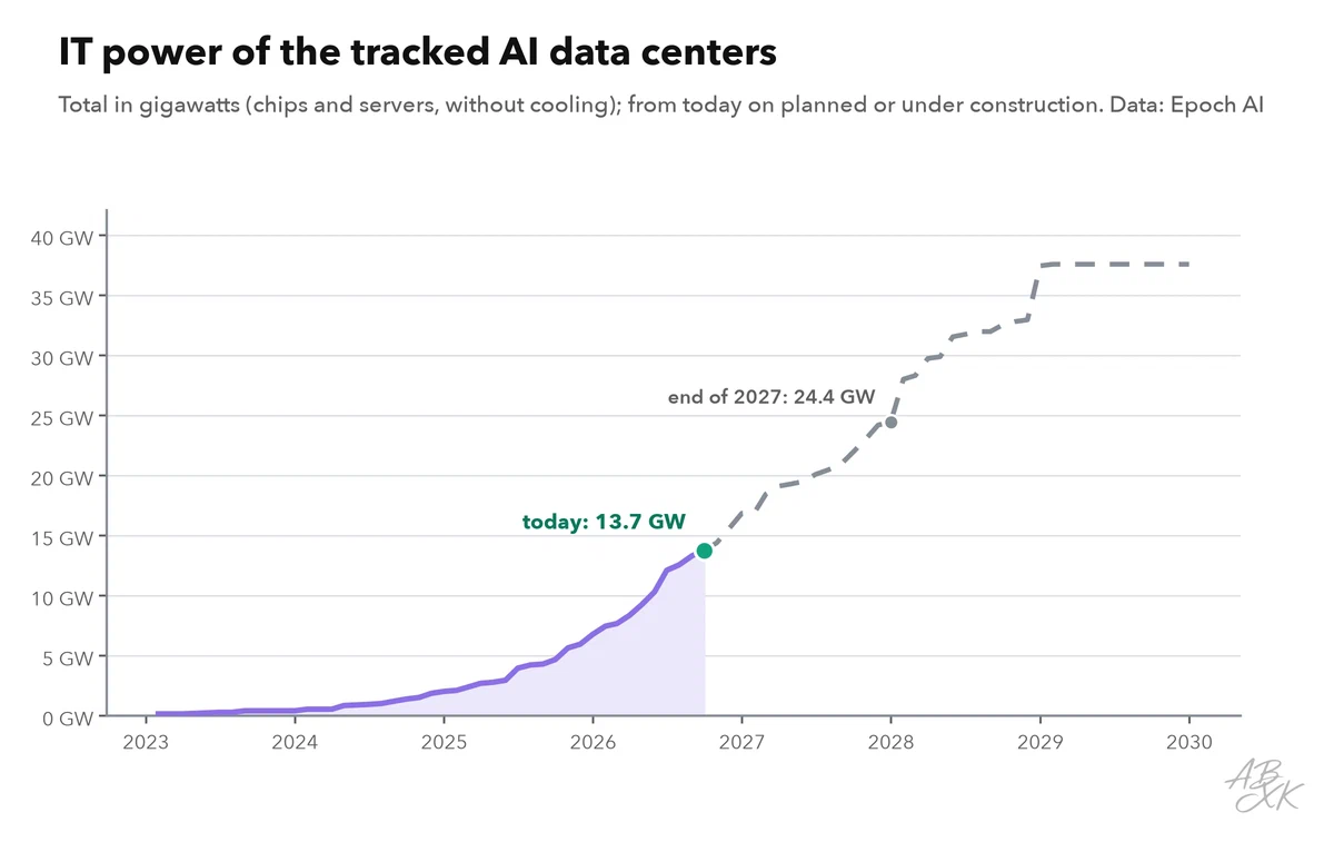 Line chart: total IT power of the AI data centers tracked by Epoch AI from 2023, measured values up to today and planned values up to 2029