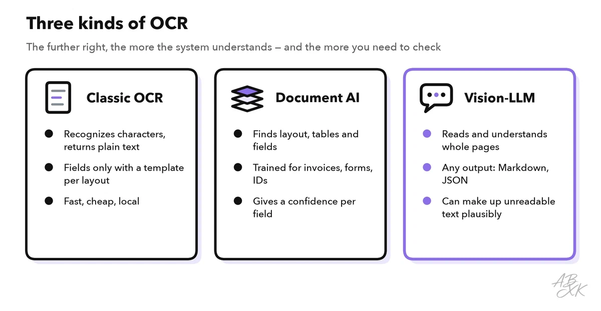 Three columns: classic OCR returns plain text and needs templates, document AI finds layout, tables and fields with a confidence per field, and vision LLMs read whole pages but can make up unreadable text