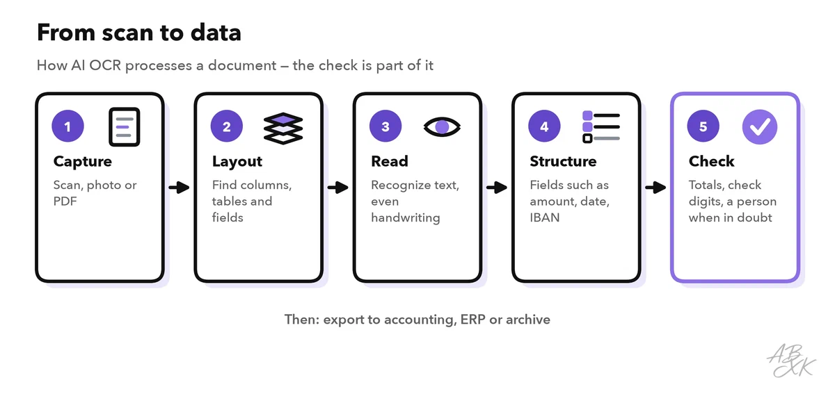 Five steps from left to right: capture, layout, read, structure and check; afterwards export to accounting, ERP or archive