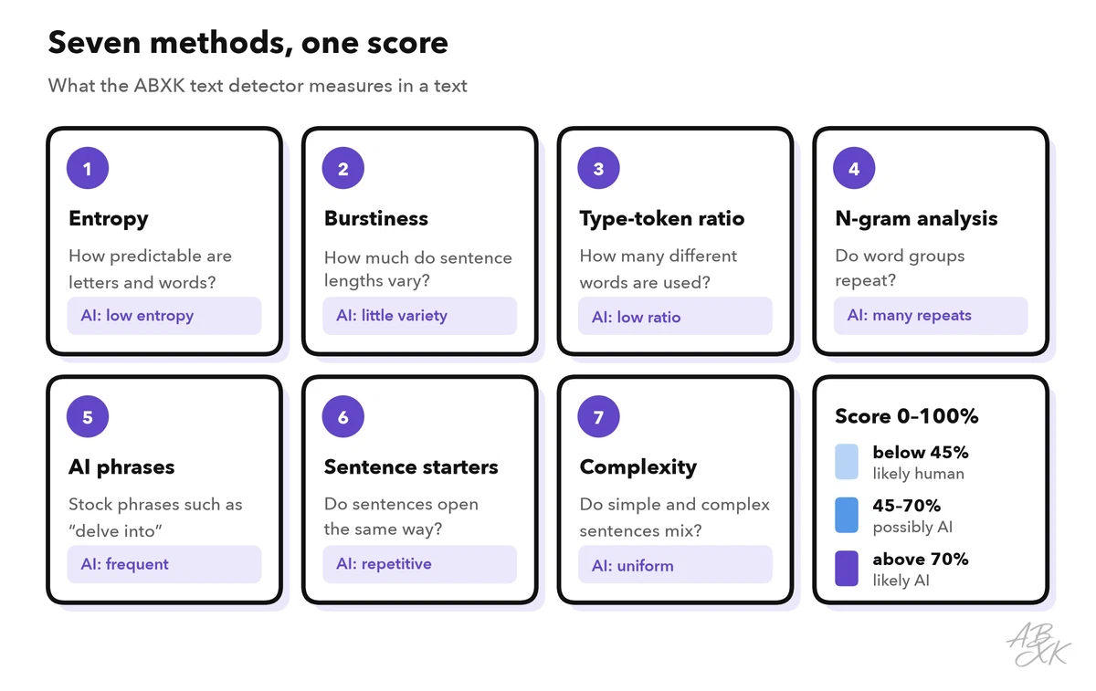Diagram of the seven detection methods — entropy, burstiness, type-token ratio, n-gram analysis, AI phrases, sentence starters and complexity — and how the score is read
