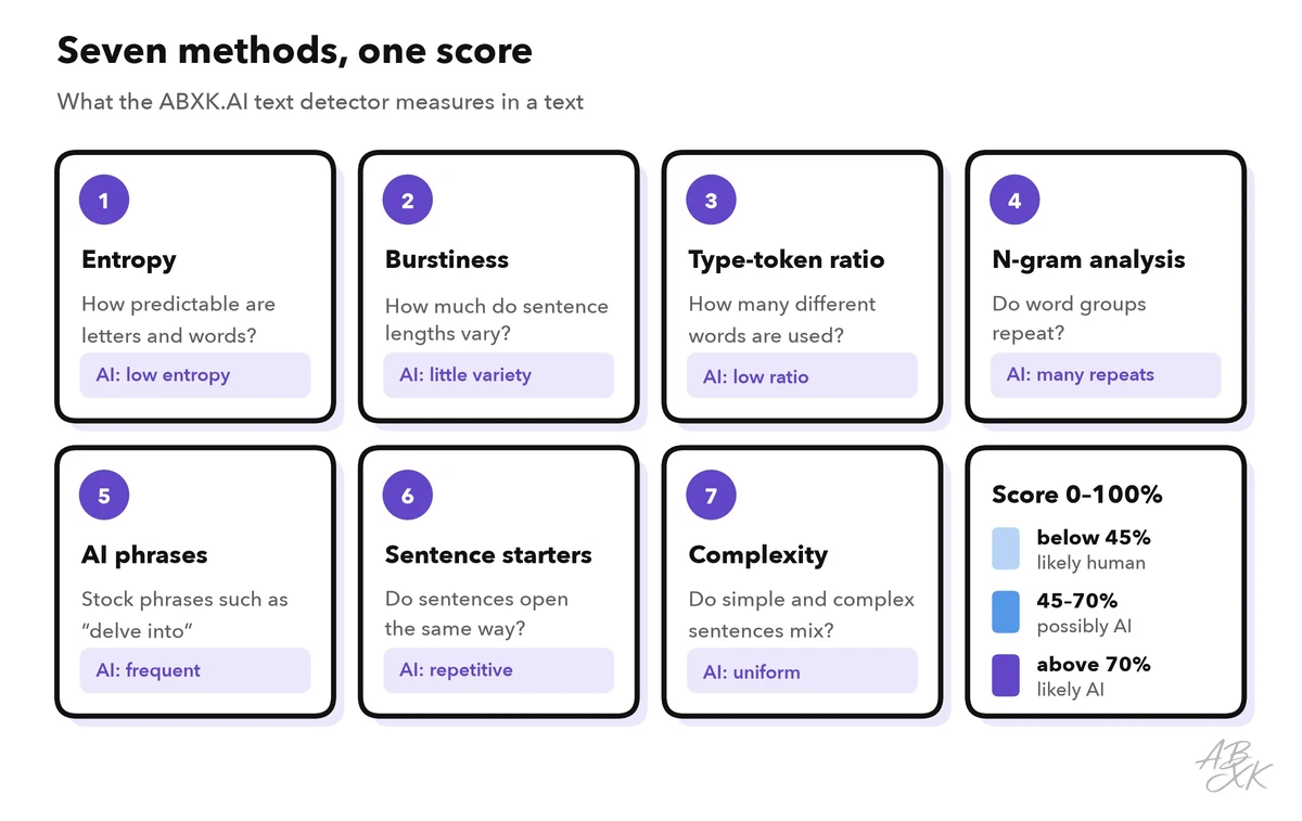 Diagram of the seven detection methods — entropy, burstiness, type-token ratio, n-gram analysis, AI phrases, sentence starters and complexity — and how the score is read