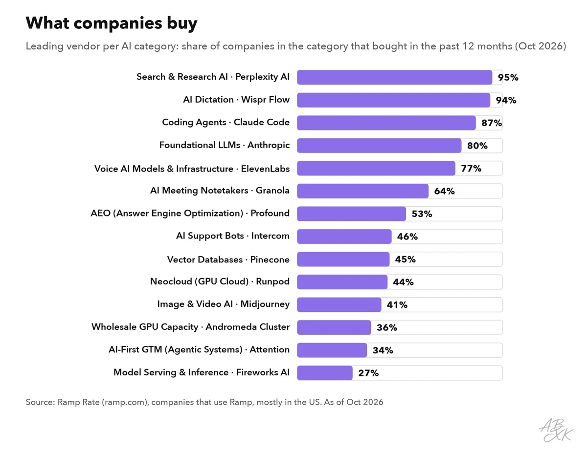 Horizontal bars: for each of 14 AI categories the leading vendor and the share of companies in the category that bought from it in the past 12 months
