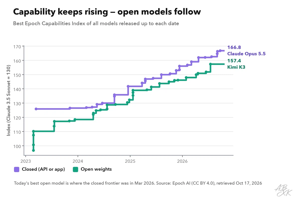 Step chart from 2023 to 2026: the best Epoch Capabilities Index of closed models and of open-weights models, both rising; the open line follows the closed line with a delay