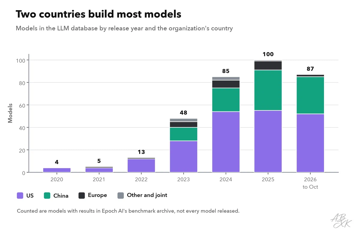 Stacked bars per year from 2020 to 2026: models in the LLM database by the organization’s country, with the US and China making up most of each year