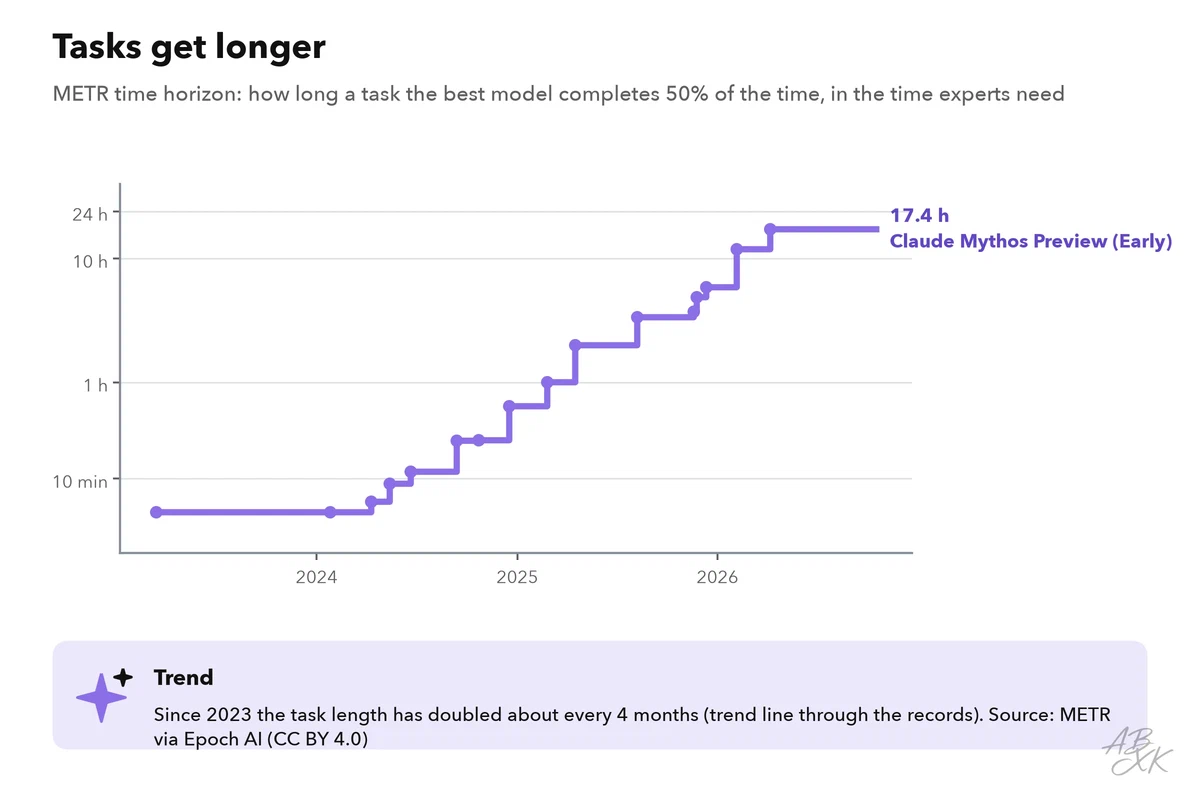 Step chart on a logarithmic scale from 2023 to 2026: the METR time horizon record rising from a few minutes to many hours, with a note on how fast it doubles