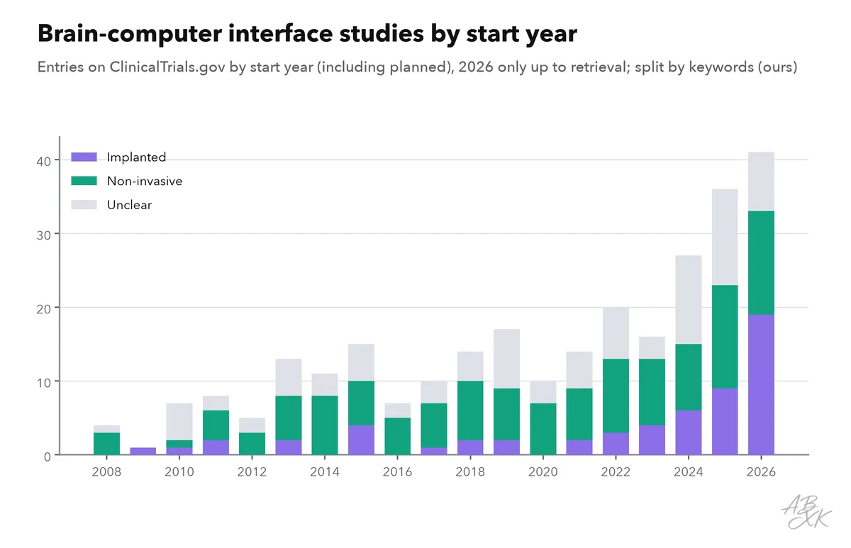 Stacked bars: brain-computer interface studies on ClinicalTrials.gov by start year, split into implanted, non-invasive and unclear