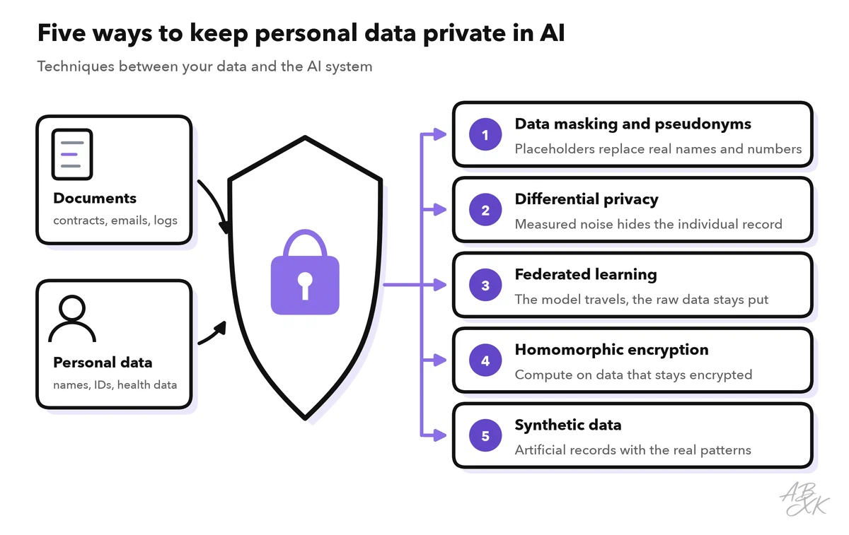 Diagram: documents and personal data pass a protective layer of five techniques — data masking and pseudonyms, differential privacy, federated learning, homomorphic encryption and synthetic data