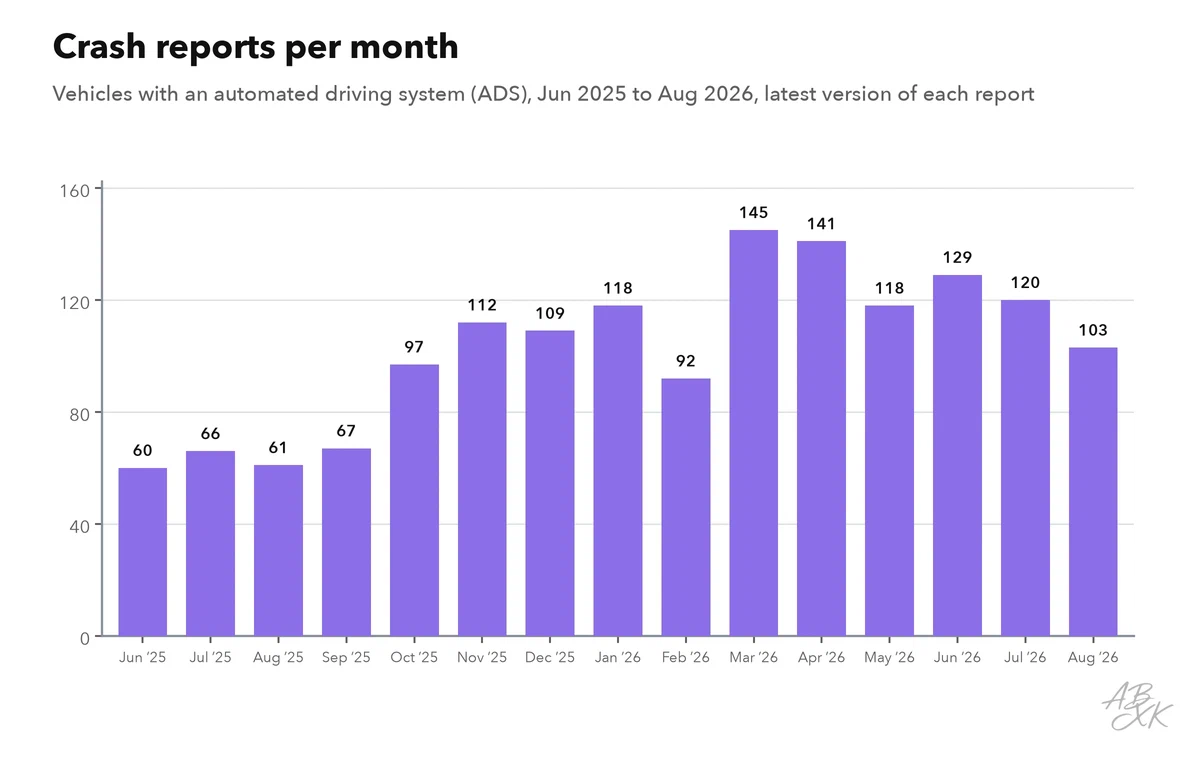 Bar chart of crash reports per month for vehicles with an automated driving system, from June 2025 to the last full month