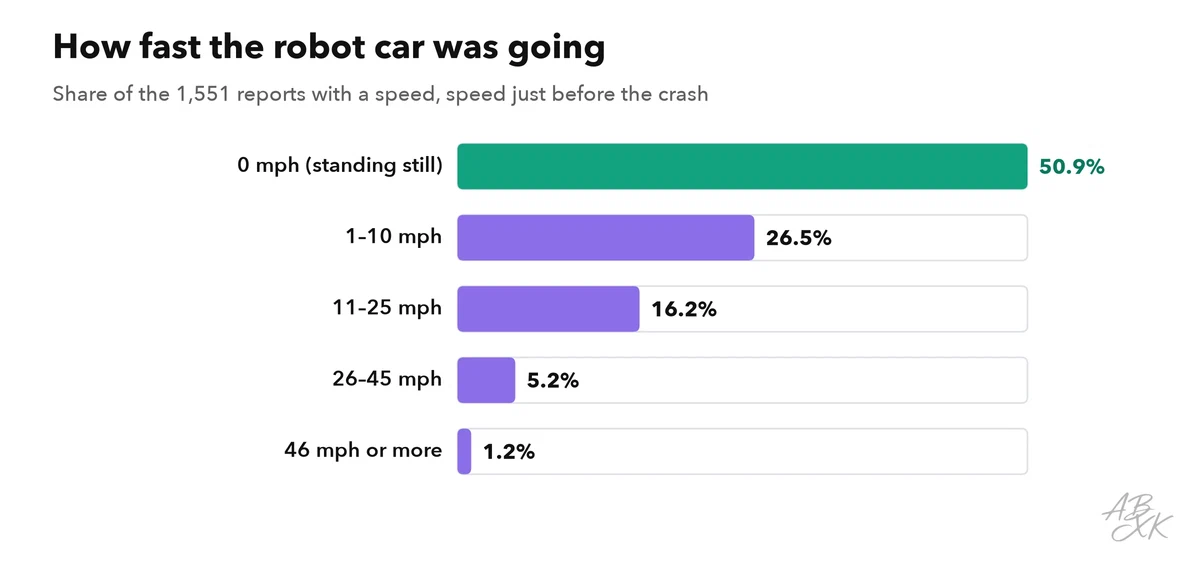 Horizontal bars: share of crash reports by speed of the automated vehicle, from 0 mph to 46 mph or more