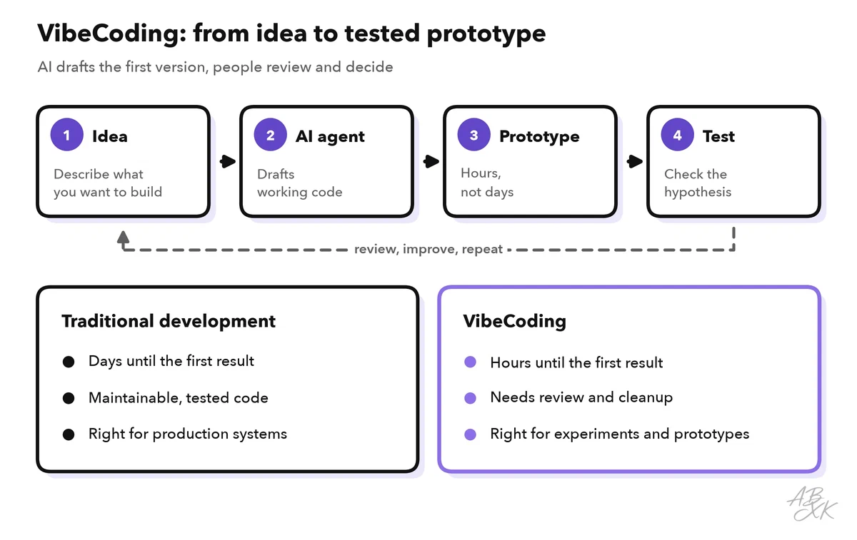 Diagram of the VibeCoding flow — idea, AI agent, prototype, test, then review and repeat — compared with traditional development