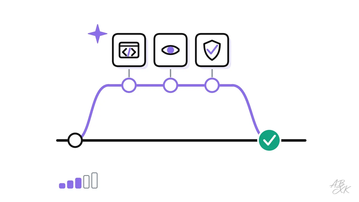 Plan, generate, review, test, commit: a workflow for AI-assisted coding with small diffs, tests first, secret and dependency checks and a review checklist.