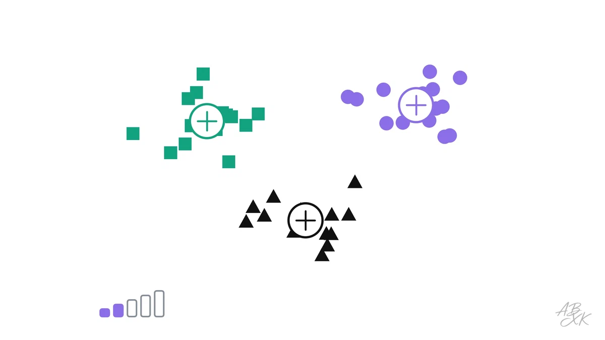 How k-means finds groups in data nobody labeled, why choosing the number of groups is hard, and how PCA shrinks 64 pixels to a few numbers, tested on real data.