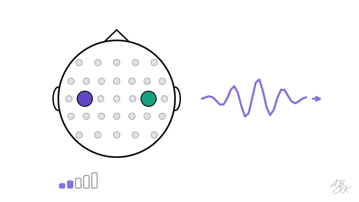 Can a computer tell from an EEG whether someone imagines moving the left or the right hand? Our test on public recordings: it works for some people, not for most.