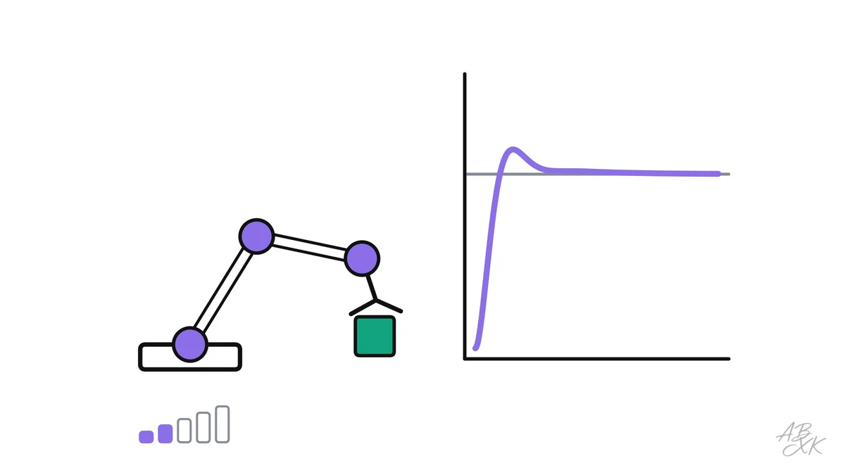 How robots turn a decision into smooth motion: feedback loops and PID control, tested in our own simulation, and why a small delay can make a machine unstable.