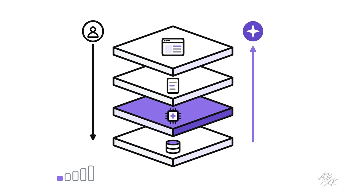 The seven parts of an AI app in plain words, from interface and backend to model, data, guardrails and logs, and one support-bot request from start to finish.