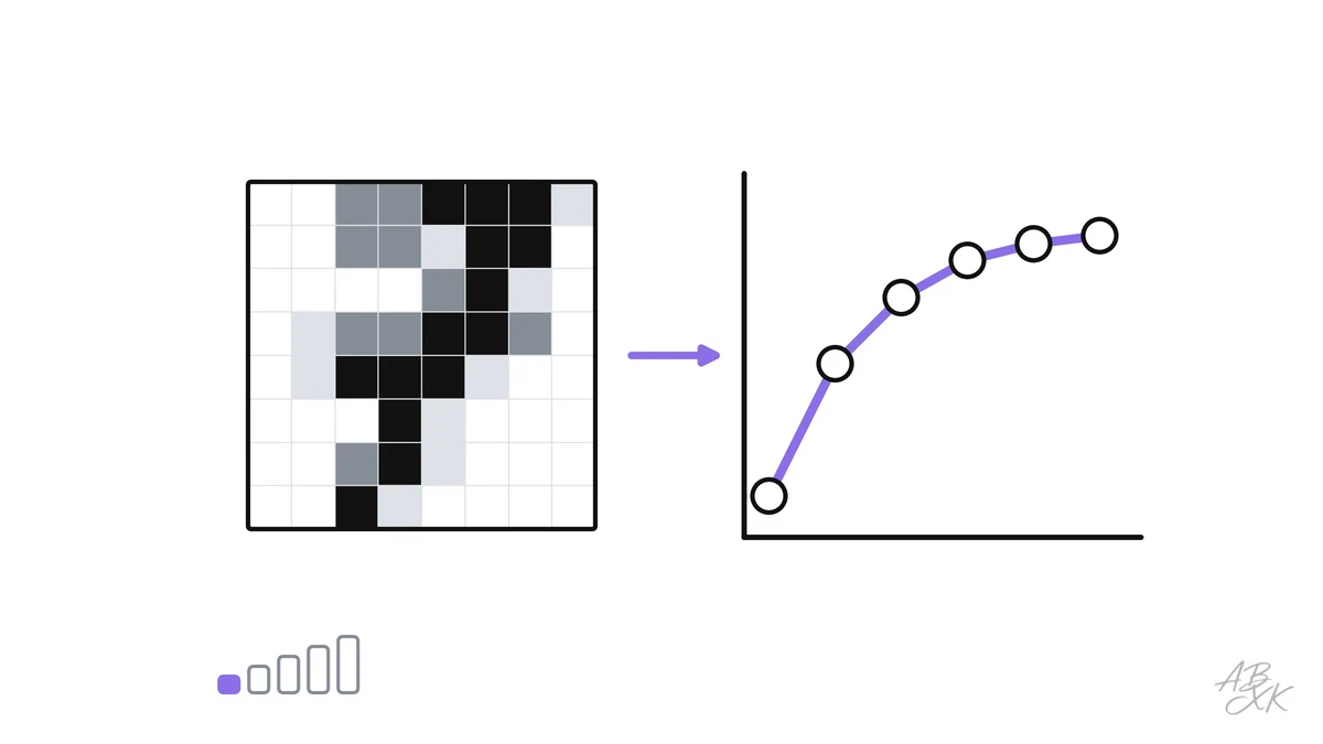 Supervised, unsupervised and reinforcement learning, shown with our own repeatable experiment: how many examples a model needs and what it learns without any labels.