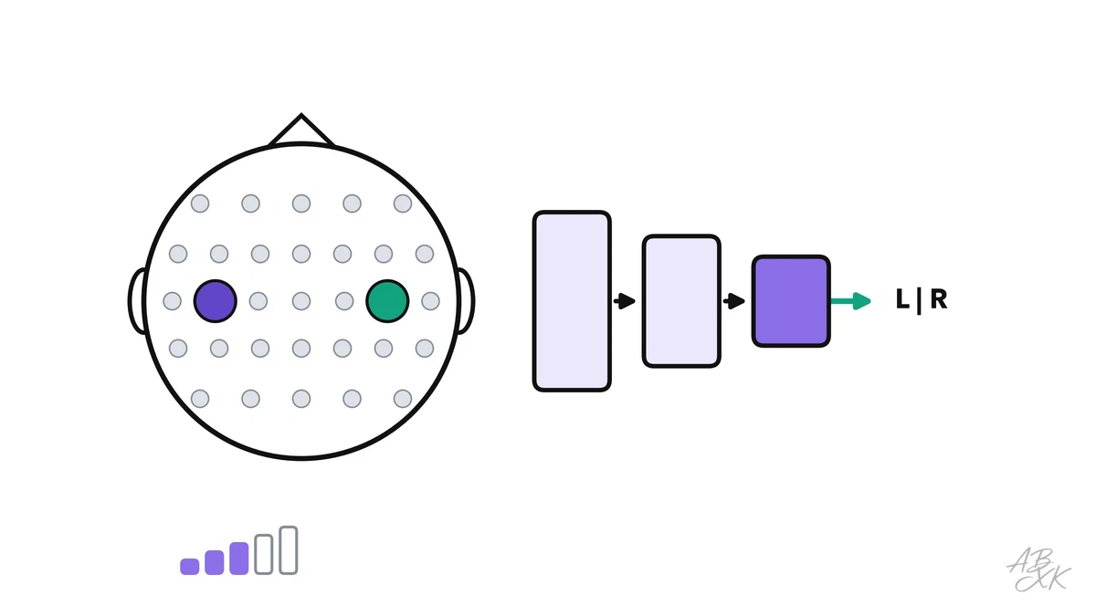 What makes a decoder for brain signals better: more electrodes, more training, other people's data or real movement? Four tests on EEG recordings of 106 people.